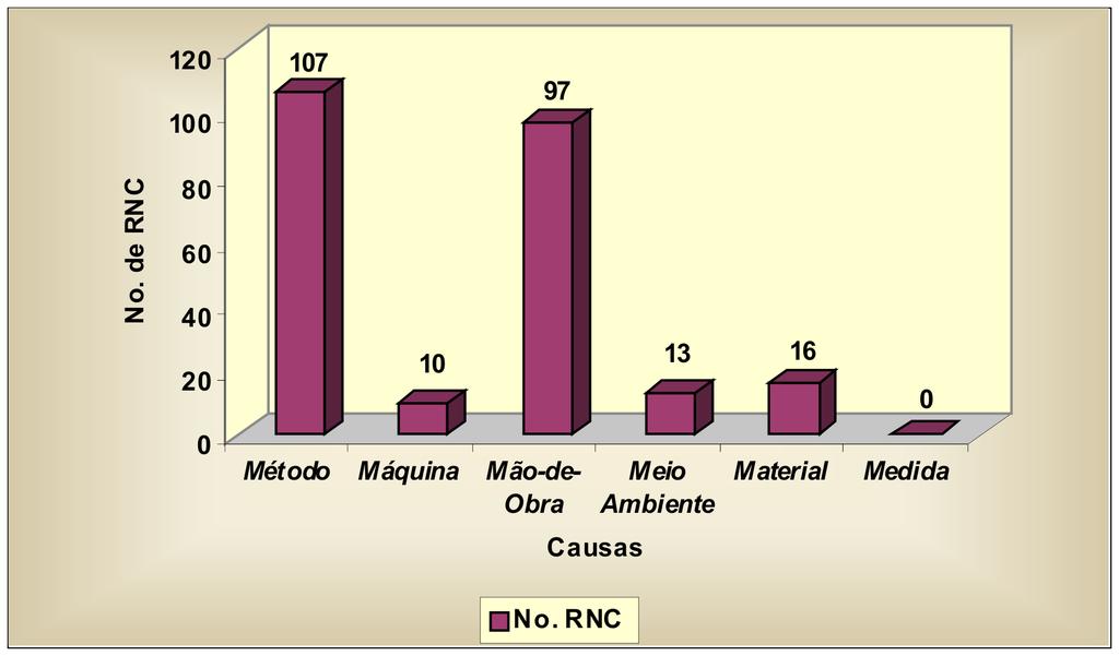 14 Recursos Genéticos e Biotecnologia Figura 7. Análise de causas dos RNCs identificados em Laboratórios/Setores/ Áreas/Núcleos/Comitês auditados em 2008 (Ciclo II).