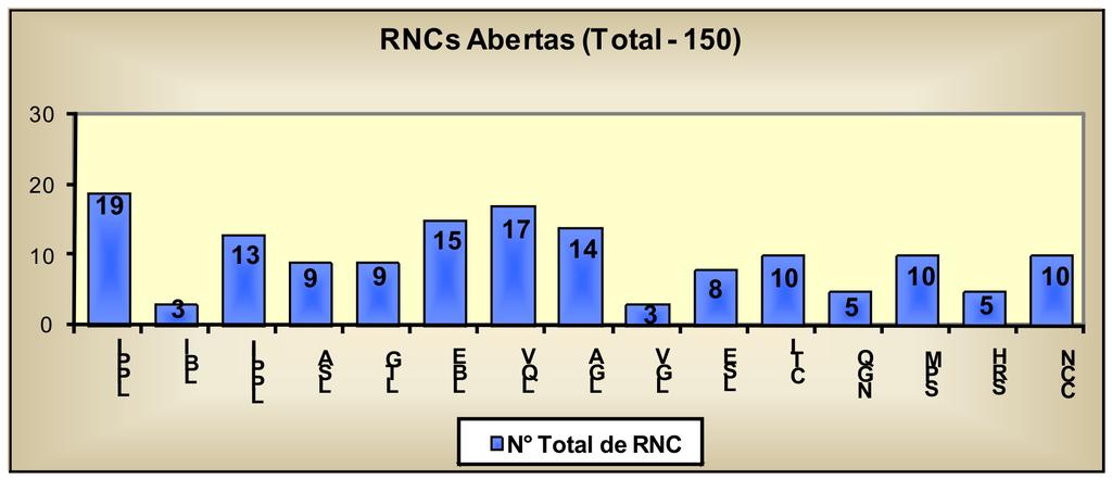 Recursos Genéticos e Biotecnologia 15 Figura 8. RNCs abertos por Laboratório/Setor/Núcleo/Comitê auditado em 2009 (Ciclo III).