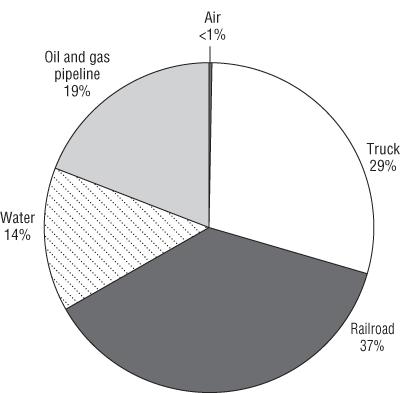 Matriz de Transporte EUA: 2001 AR 1% Oléo e