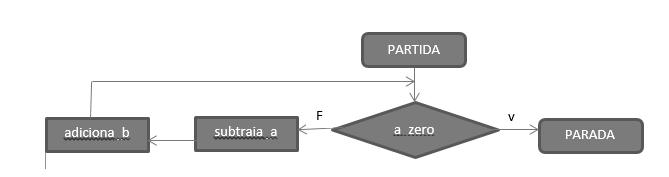 Até a_zero faça (subtrai_a;adiciona_b) Instruções rotuladas: 1: se a_zero então vá_para 4 senão vá_para 2 2: faça subtraia_a vá_para 3 3: faça adiciona_b vá_para 1 Fluxograma: Figura 1 Fluxograma