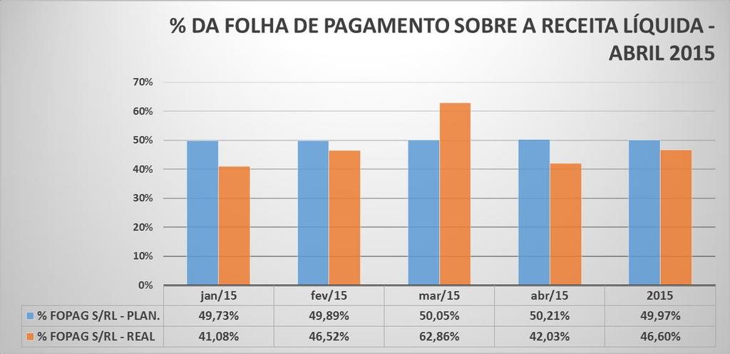 EVOLUÇÃO DO % DA FOLHA SOBRE A RECEITA LÍQUIDA Os valores realizados, quando comparados ao planejamento, mostram variações