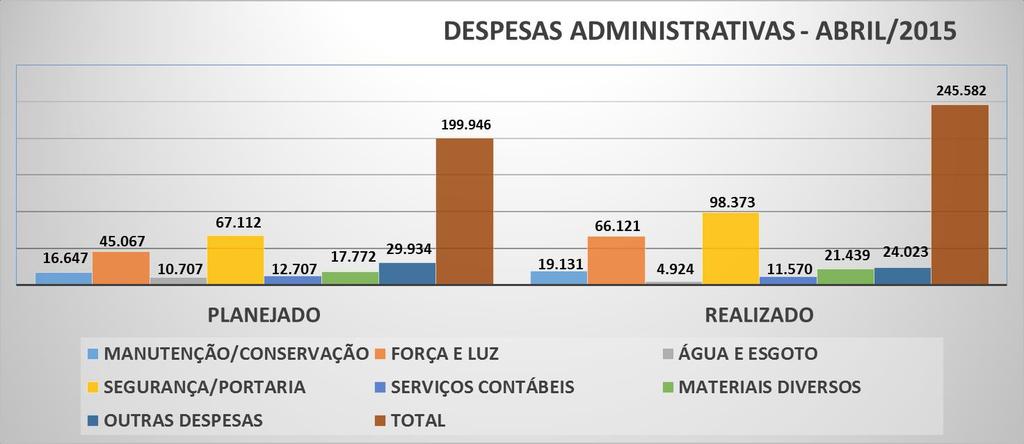 DESPESAS ADMINISTRATIVAS As despesas administrativas apresentaram valores 22,82% superiores aos planejados.