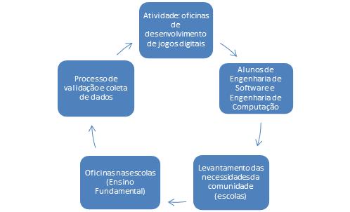 Figura 1 Processo de desenvolvimento das oficinas sobre jogos digitais. 3 RESULTADOS E DISCUSSÃO 3.