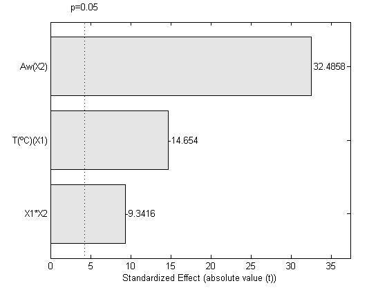 AVALIAÇÃO DO CRESCIMENTO DE Aspergillus carbonarius EM DIFERENTES