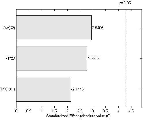 AVALIAÇÃO DA PRODUÇÃO DE OTA POR Aspergillus carbonarius EM DIFERENTES