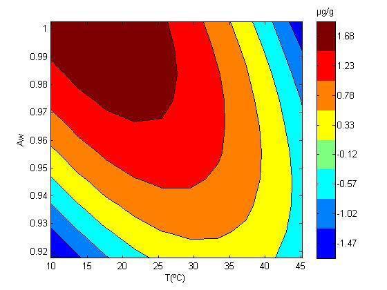 Pareto com efeito da temperatura (X1) e atividade de água(x2) Curva de