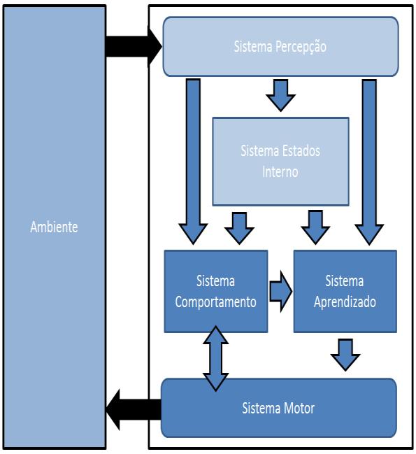 A tabela 1 mostra as ações a serem tomadas pelo agente de acordo com a estratégia de navegação. As ações de baixo nível são modeladas de acordo com as causas e efeitos da D-FCM.