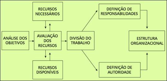 TRE-TO Administração Pública Prof. Rafael Ravazolo Relações: entre os órgãos componentes da organização e entre as pessoas com relação ao seu trabalho.