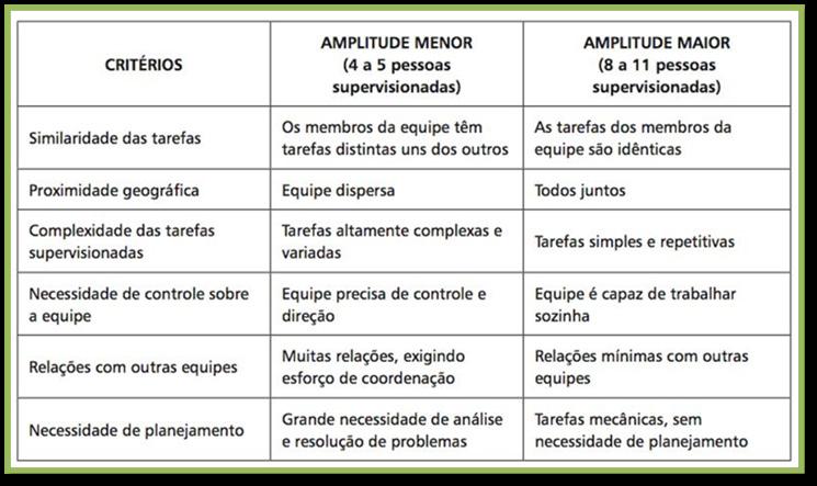 Um número de subordinados maior do que a amplitude de controle gera perda de controle; desmotivação; ineficiência nas comunicações; decisões demoradas e mal estruturadas; e queda no nível de