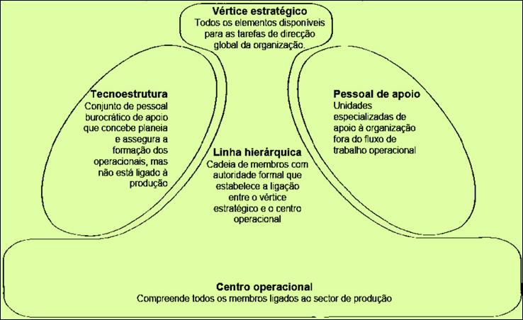 TRE-TO Administração Pública Prof. Rafael Ravazolo 1.2.5.1. Cinco Partes-chave da Organização 1.