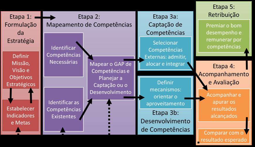 Finalmente, há uma etapa de avaliação, em que os resultados alcançados são comparados com os que eram esperados, gerando informações para retroalimentar o processo.