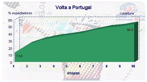 Media A Volta a Portugal regista sempre a presença de um forte contingente de Comunicação Social.