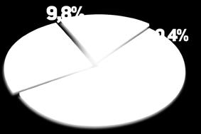 1 Mi 27,8% Agricultura 8.8 Mi 9,8% Sojicultura 8.