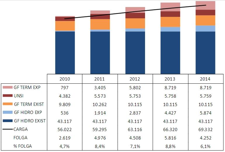 2.2.3 Caso de Janeiro de 2010 A simulação com base no Deck Oficial de janeiro de 2010, com o período estático pré-estudo de dez anos e sem a CAR apresentam os seguintes resultados de CMO do SE/CO: