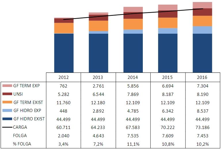 comportamento de CMO que não é tão discrepante ao de 2012, onde se tem uma sobra razoável de oferta.