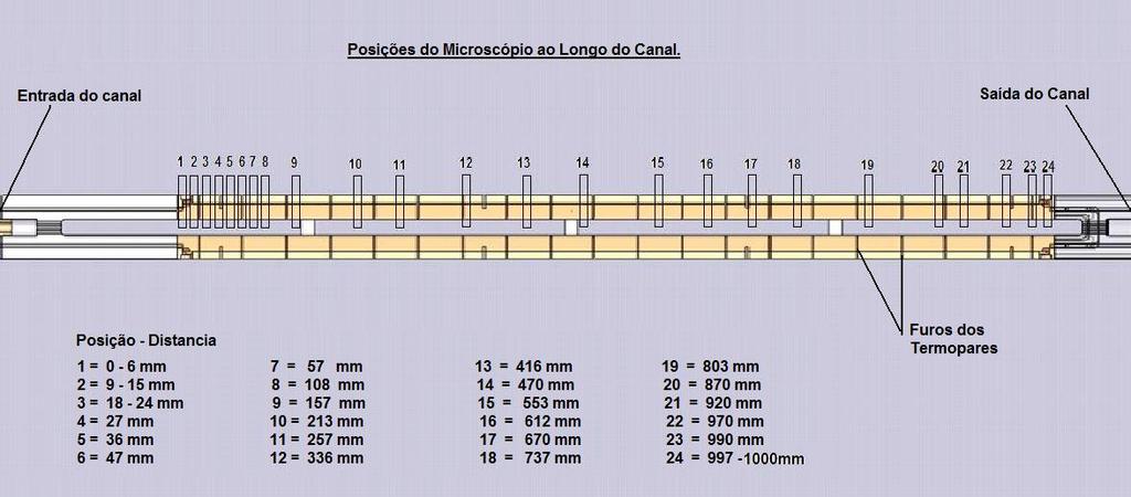 65 Figura 4.8 Vista esquemática das posições das regiões de observação com microscópio ao longo do canal (reprodução da Figura 3.16). Os testes tiveram duração total de duas horas e meia.