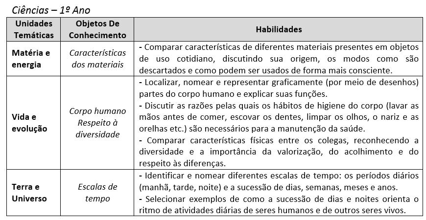 As unidades temáticas ao longo do