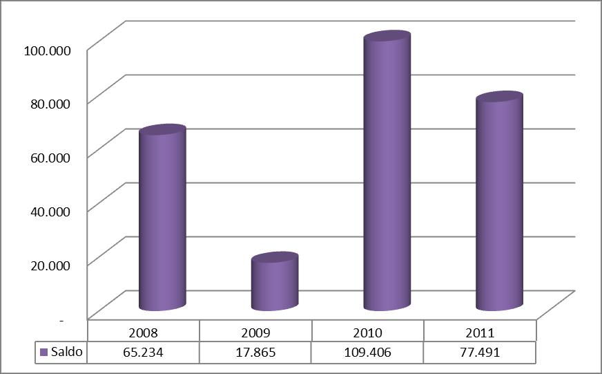 Gráfico 2 Evolução do saldo no acumulado dos últimos 12 meses Bahia, julho-junho, 2008-2011 Agropecuária foi o setor de destaque em junho no estado O saldo de 11.