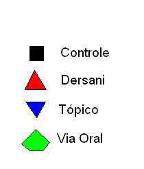 No gráfico abaixo, é possível observar uma considerável diferença de cicatrização entre os 4 (quatro) grupos, representados pelas cores: Quadrado (controle), Triangulo (Dersani ), Pentágono (Tópico +