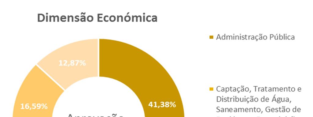 beneficiárias do PO: Considerando a distribuição por tipo de território, destaca-se uma distribuição