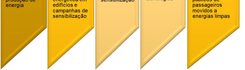 âmbito dos Pactos de Desenvolvimento e Coesão Territorial (PDCT), que abrangeram as áreas de intervenção e os objetivos indicados