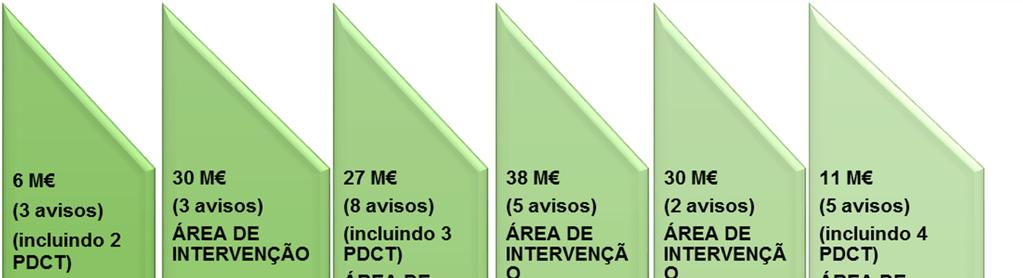 No âmbito do Eixo 3 Proteger o Ambiente e Promover a Eficiência dos Recursos, foram,