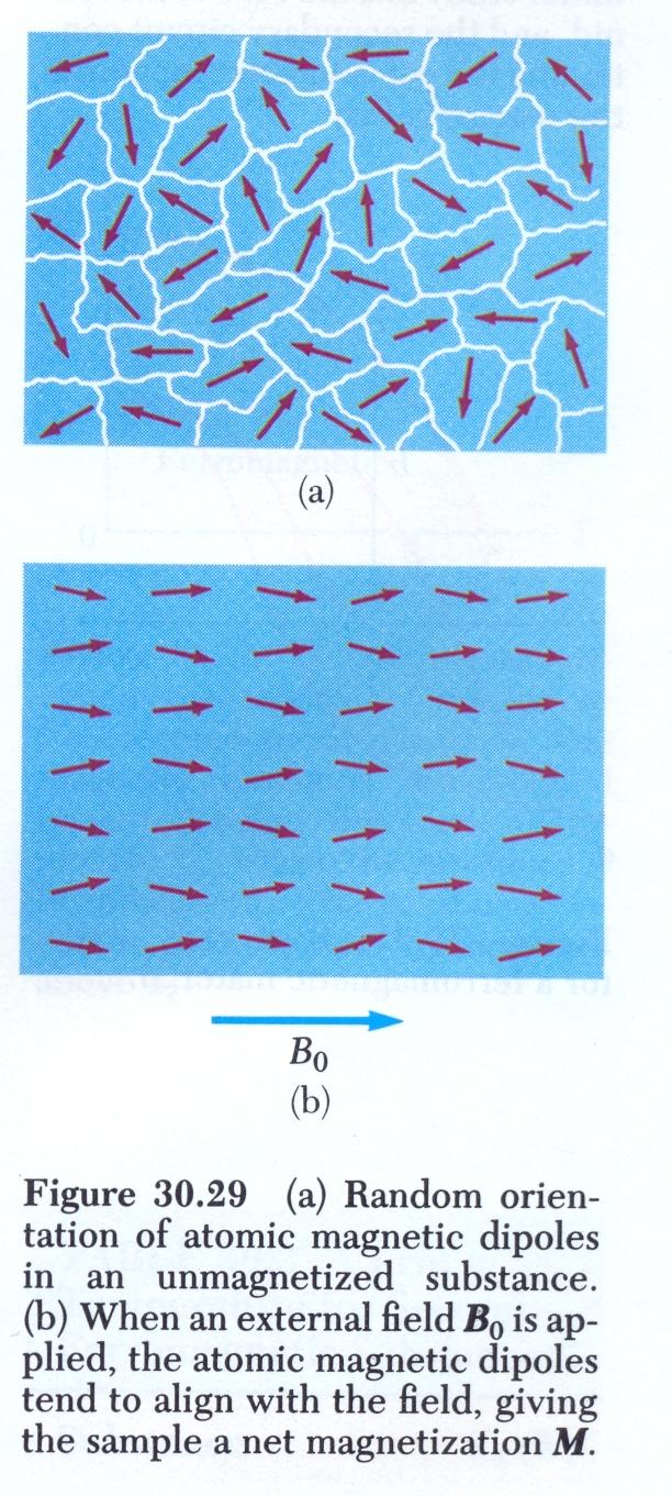 Magneização B Correnes microscópicas induzidas Correnes Amperianas.