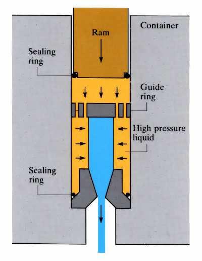 Extrusão Variantes do processo de extrusão: Extrusão Hidrostática Tarugo tem diâmetro menor que o do recipiente No espaço formado, hápreenchimento com fluido