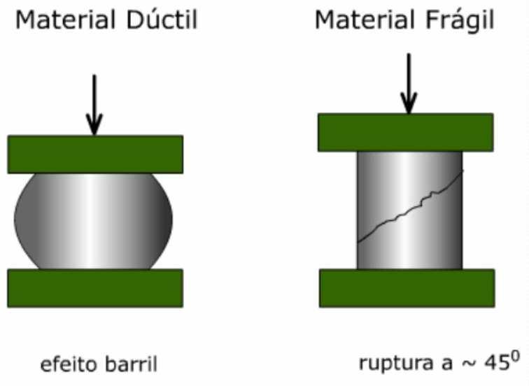 Ensaio de Compressão: Avalia o comportamento do