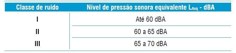 A classe de ruído foi estabelecida pela seguinte maneira de acordo coma tabela 13: Tabela 13 Classes de Ruídos Fonte: NBR 15575 (ABNT, 2013) A tabela acima sobre classes de ruídos é apenas