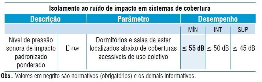 atendendo desde o nível de desempenho mínimo, até o superior (SILVA, 2017). A - Rw de 30 db B - Rw de 24-30 db C - Rw de 18-24 db D - Rw inferior a 18 db 4.