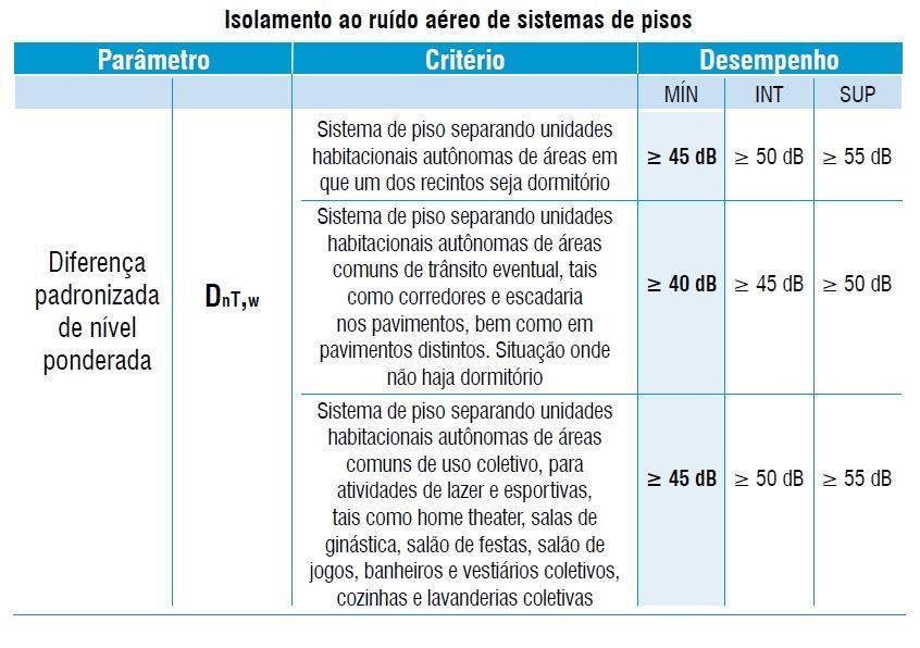 Se o ruído entre as edificações for menor ou igual a 55 db em áreas de uso coletivo, a edificação recebe o nível de desempenho mínimo, ou seja, quanto mais baixo o valor para ruídos de impacto (L