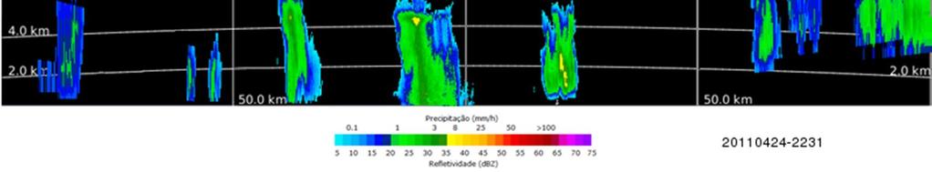 Na Figura 6, podemos observar as variações durante o dia da temperatura, umidade relativa, velocidade e direção do vento próximo à superfície.