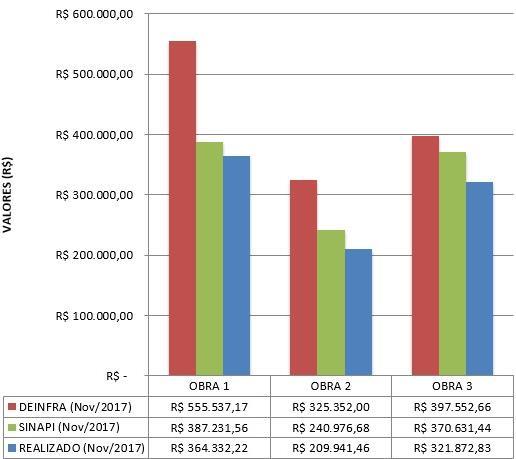 14 Os gráficos da figura 10 apresentam os valores dos custos diretos orçados com cada referencial e os custos realizados de cada obra, em reais, atualizados para novembro de 2017 com a variação do