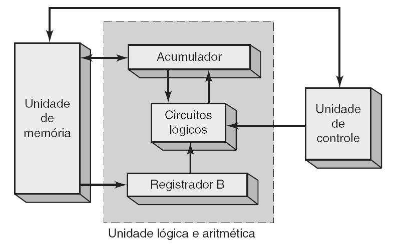 6.9 Circuitos Aritméticos A unidade de controle é instruída a adicionar um número