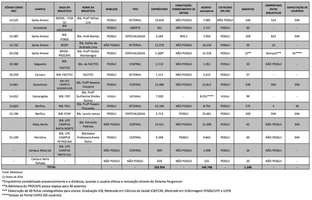 Além dos convênios de acesso a bases como o Portal de Periódicos/Capes, são oferecidos ainda 343 livros digitais da LWW através da Ovid Technologies, que fornece acesso a dados bibliográficos