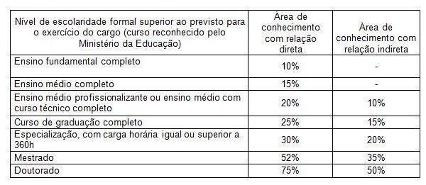 Incentivo à Qualificação *Conforme Anexo IV da Lei N. 11.