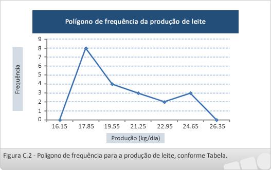 Unidade C Sistema Universidade Aberta do Brasil - UAB IF Sul-rio-grandense Polígono de frequência O polígono de frequência é um gráfico em linha, sendo as frequências marcadas sobre os pontos médios