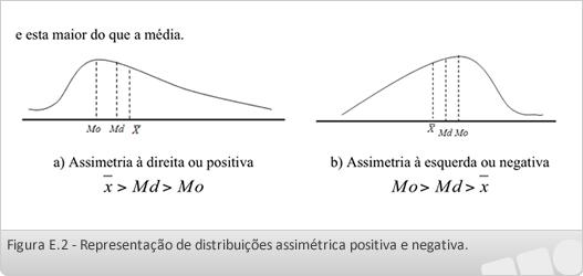 Unidade E Sistema Universidade Aberta do Brasil - UAB IF Sul-rio-grandense Medidas de assimetria Uma distribuição é dita simétrica quando a média, a mediana e a moda são coincidentes.