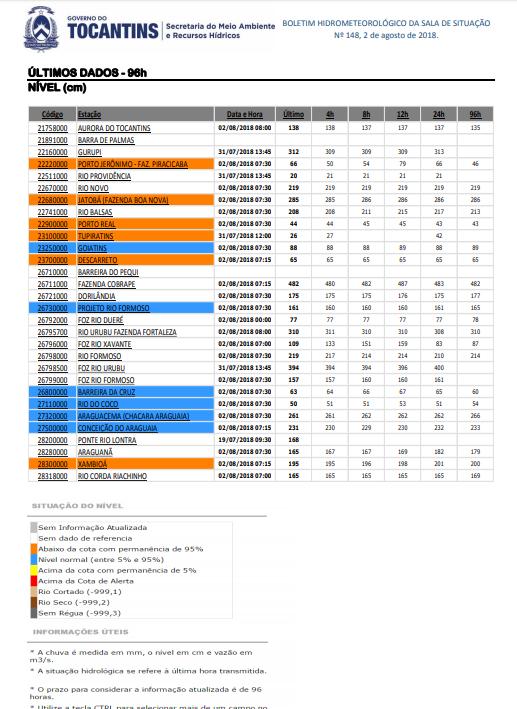 Figura 16 - Fonte: SEMARH TO Boletim Hidrometeorológico n 148 de 02/08/2018 Dados do GAN Gestão de Alto