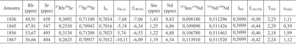 Basílio E. Cruz Filho et al. Tabela 2 - Dados de Rb-Sr e Sm-Nd em rocha total de algumas amostras do Batólito Trondhjemítico Nordestina.