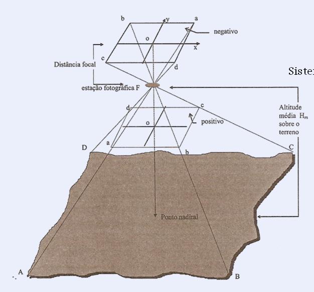 Geometria da fotografia aérea O = ponto principal (intersecção do plano do negativo com uma recta perpendicular que passa pelo centro do sistema de lentes) Direcção de voo Sistema de lentes Centro de