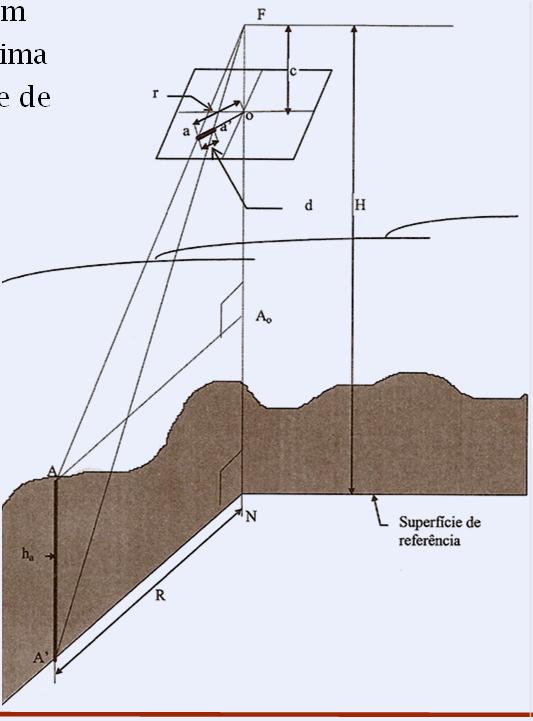 Deslocamento da imagem devido à sua altitude acima (ou abaixo) da superfície de