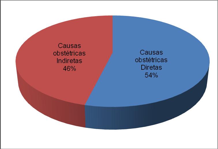 10 Tabela 8 - Causas de óbitos maternos de residentes em Cuiabá, 2013 a 2017* Causas obstétricas Diretas Causas obstétricas Indiretas 2013 2014 2015 2016 2017* Total Aborto 0 1 0 0 1 2 DHEG 1 0 2 0 1