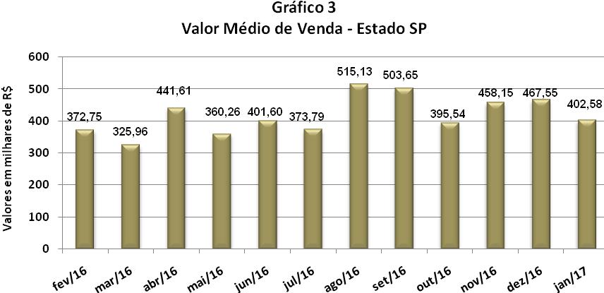 MÉDIA DOS VALORES DE VENDA NO ESTADO DE SP (EM MILHARES DE R$) Valor Médio de Venda - Estado SP Mês MR$ Evolução (%) Mensal Acumulado fev/16 372,75 0,64-7,23 mar/16 325,96-12,55-18,88 abr/16 441,61