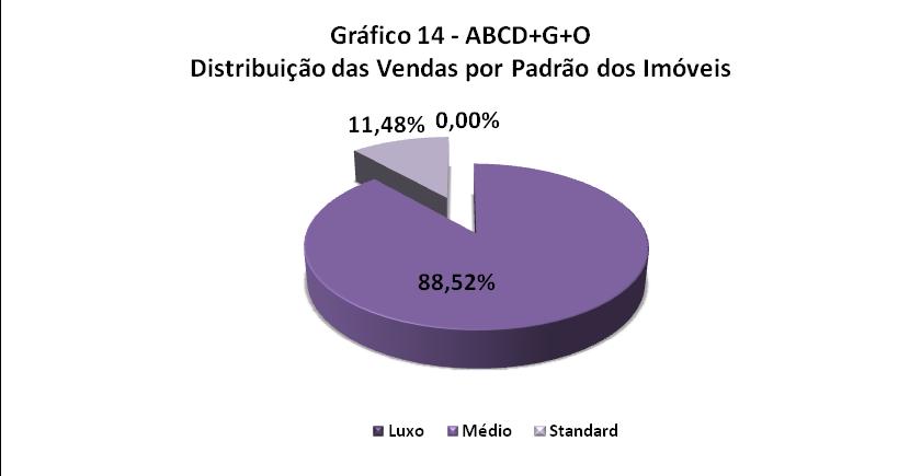 PADRÃO DOS IMÓVEIS VENDIDOS NA GRANDE SP Distribuição da Venda por Padrão de Imóvel Padrão Luxo Médio Standard Qtdes.