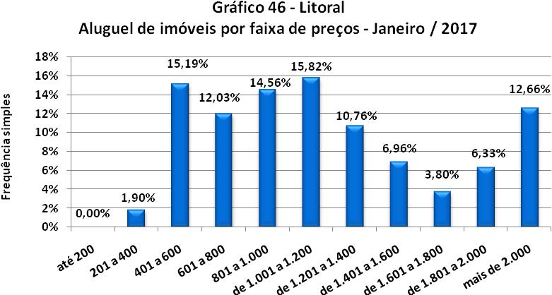 FAIXAS DOS VALORES DE LOCAÇÕES Litoral Valores em R$ Em Frequência Frequência Quantidade simples acumulada até 200 0 0,00% 0,00% 201 a 400 3 1,90% 1,90% 401 a 600 24 15,19% 17,09% 601 a 800 19 12,03%