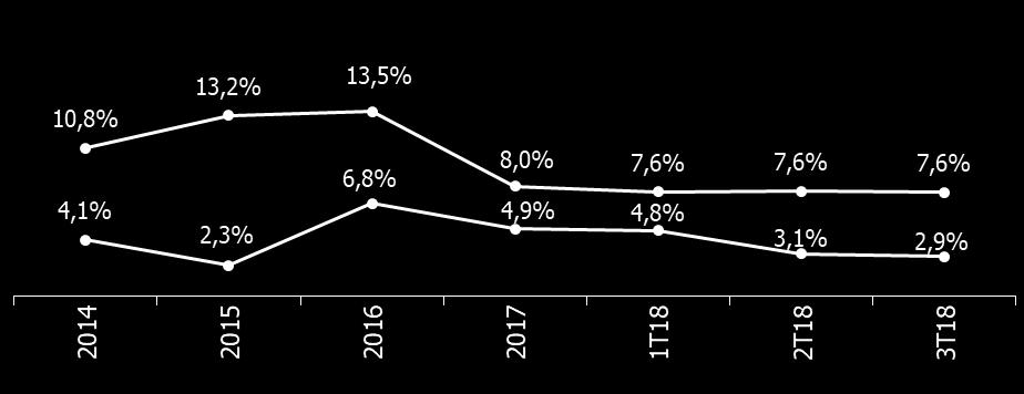 13,2 14,5 3,21 3,20 15,6 15,7 15,5 3,31 3,11 2,92 2014 2015 2016 2017 1T18 2T18 3T18 EBITDA