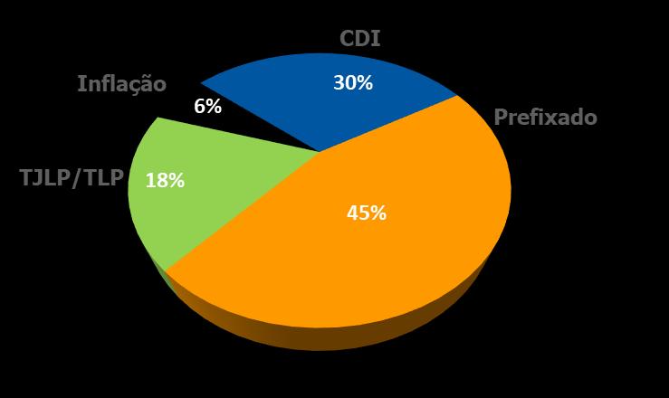 306 Custo da dívida bruta 3 l IFRS l fim de período Nominal Real Composição da dívida bruta