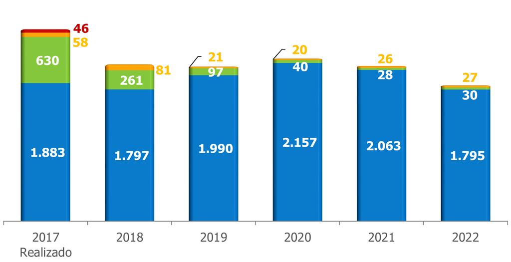 Capex(e) 1,2 2018-2022 R$ Milhões Total: R$ 10.432 milhões Distribuição 3 : R$ 9.802 milhões Geração 4 : R$ 455 milhões Comercialização e Serviços: R$ 176 milhões Transmissão 2.617 2.139 2.108 2.